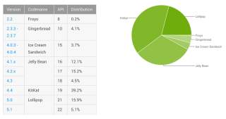 Android Distribution Updated for September 2015 – Lollipop on 21% of Devices