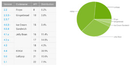 android distribution october 2015