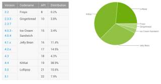 Android Distribution Updated for October 2015 – Lollipop Up to 23.5%