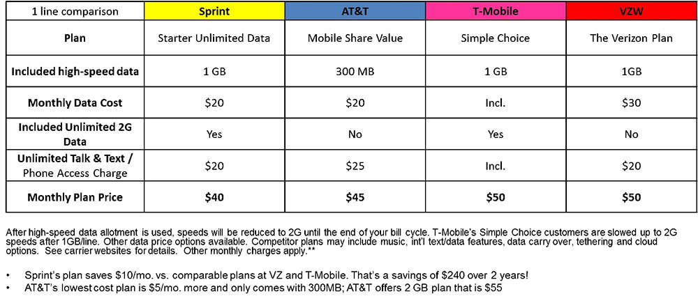 Sprint Greasily Announces “Unlimited Data for $20/Month” Plan – Droid Life