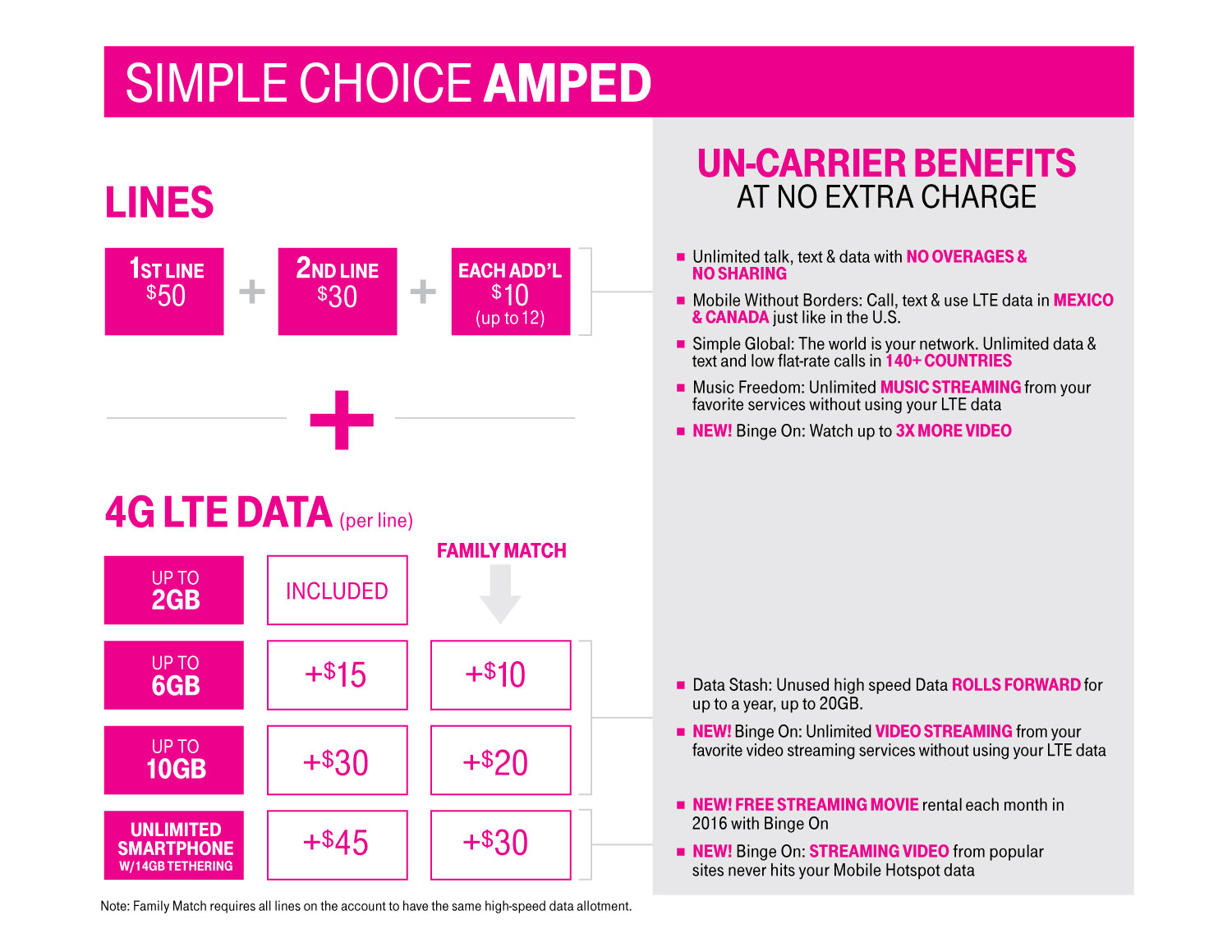 T-Mobile "Amps" Up Simple Choice Plans, Doubles Amount of Data
