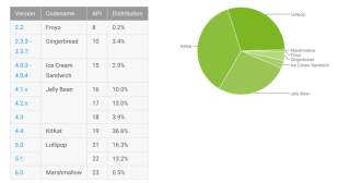 Android Distribution Updated for December 2015 – Marshmallow Hits 0.5%!