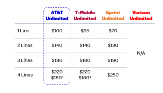 at&t unlimited plan