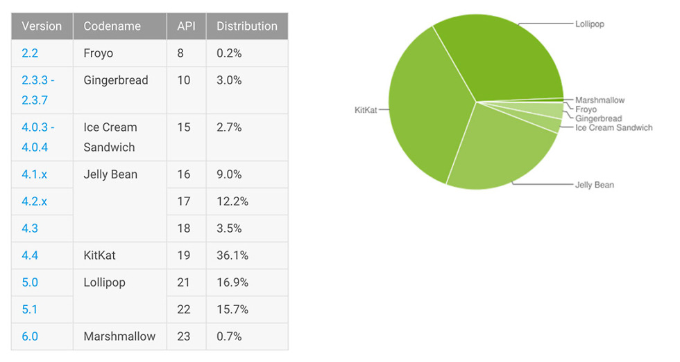 android distribution january