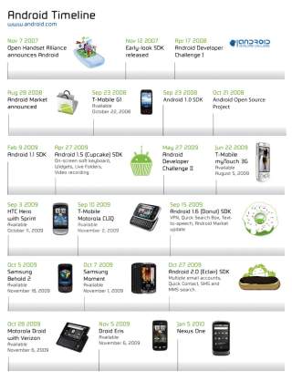 #TBT: Android Timeline to the Nexus One