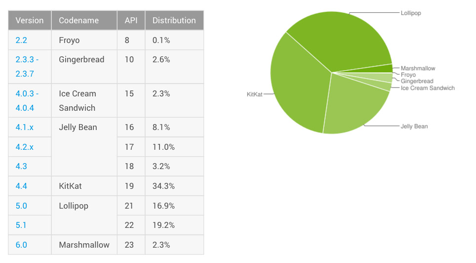 android distribution march 2016