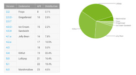 android distribution april 2016