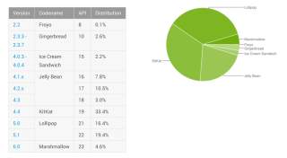 Android Distribution Updated for April 2016: Marshmallow Closes in on 5%