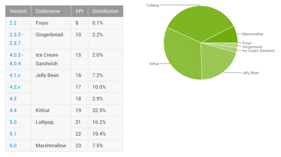 android distribution may 2016
