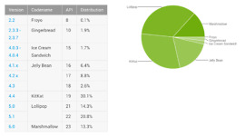 android distribution july 2016