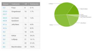 Android Distribution Updated for August 2016 – Marshmallow Now Over 15%