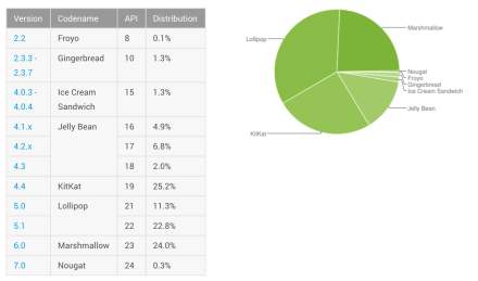 Android Distribution Updated for November 2016 – Nougat Debuts!
