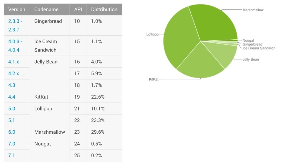 android distribution january 2017