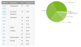 android distribution february