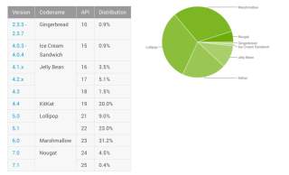 Android Distribution Updated for April 2017: Nougat Closes in on 5%