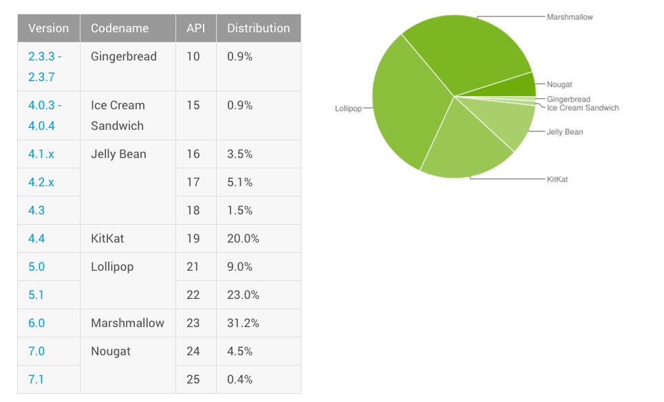 android distribution april