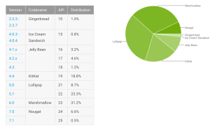 Android Distribution Updated for May 2017: Nougat Rockets to Over 7%