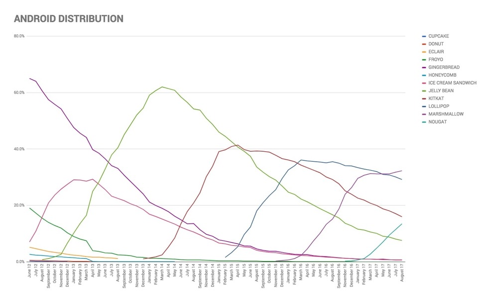 ANDROID DISTRIBUTION 2017