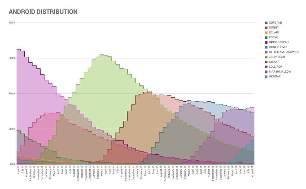 ANDROID DISTRIBUTION 2017