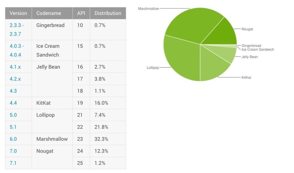 android distribution august 2017
