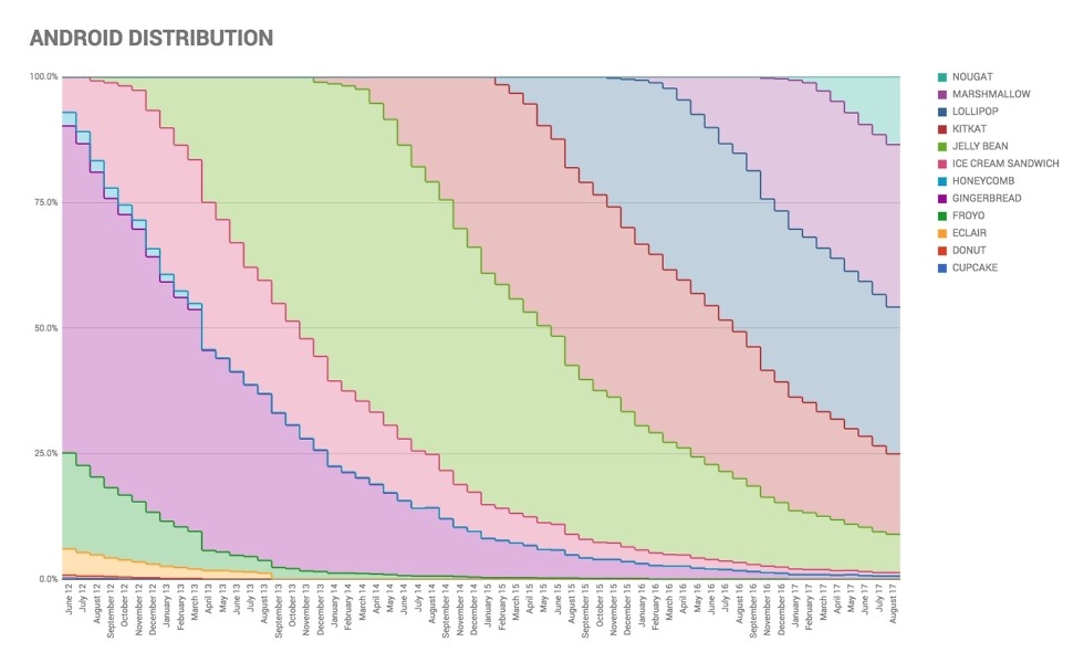 android distribution stacked