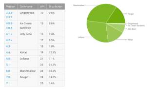 Android Distribution Updated for September 2017: Nougat Soars Past 15%!