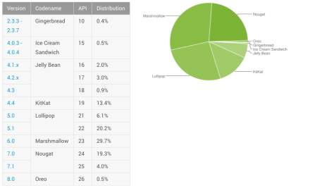 Android Distribution Updated for December 2017: Oreo Hanging With Ice Cream Sandwich