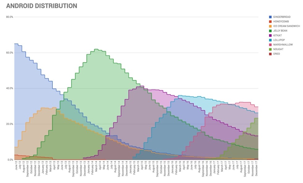 android distribution graph december