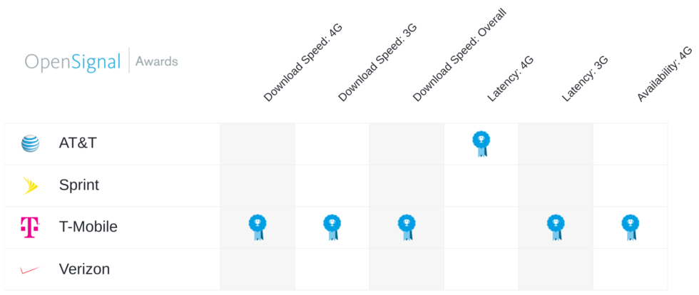 opensignal state of carrier 2018