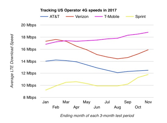Verizon, T-Mobile run fastest LTE networks, OpenSignal finds