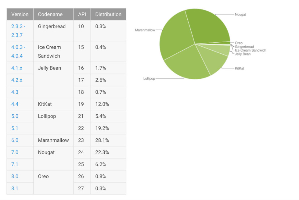 February 2018 Android Distribution