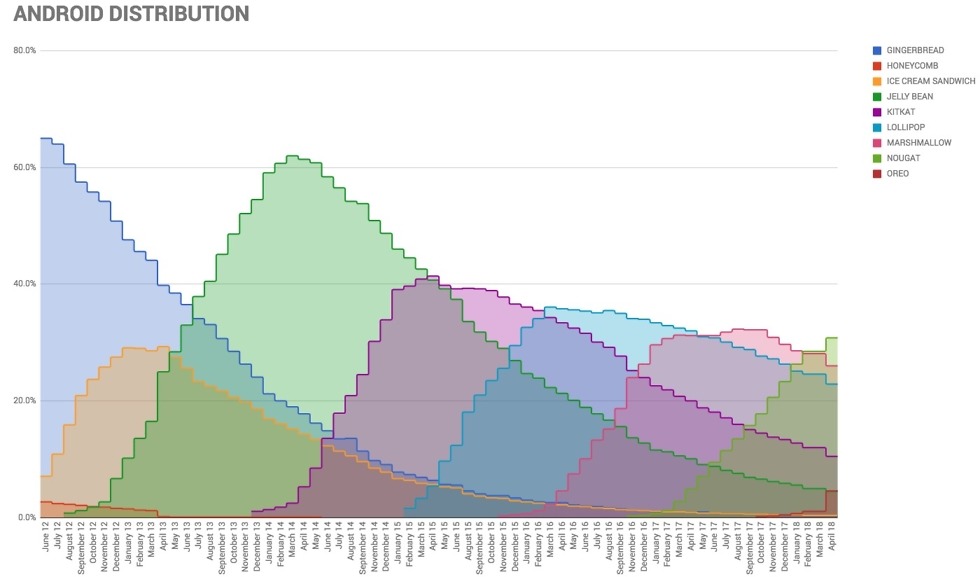 android distribution april 2018