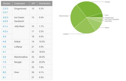 Android Distribution Numbers Updated for the First Time in 2 Months