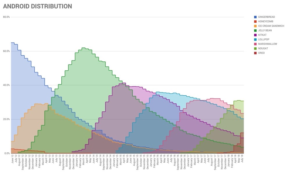 Android Distribution July 2018