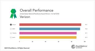 Verizon Once Again Cleans House in New RootMetrics Network Report