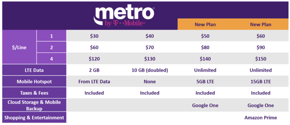 Metro by T-Mobile Unlimited Plans