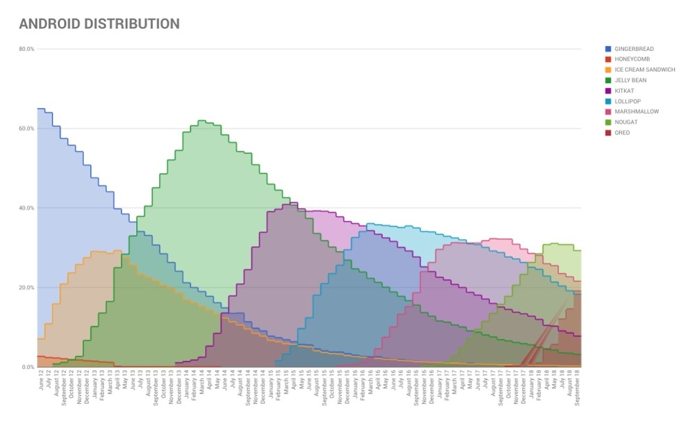 Android Distribution September 2018