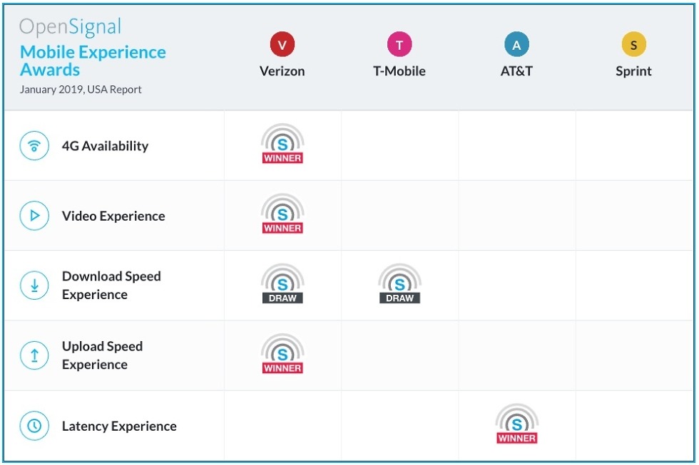 OpenSignal 2019 Verizon