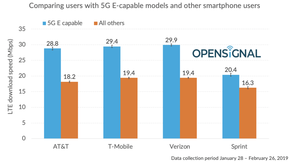 AT&T 5GE Data Speeds