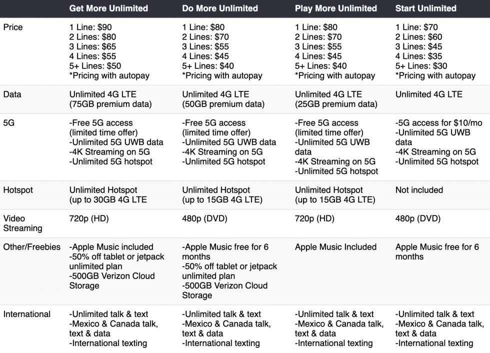 Verizon New Unlimited Plans