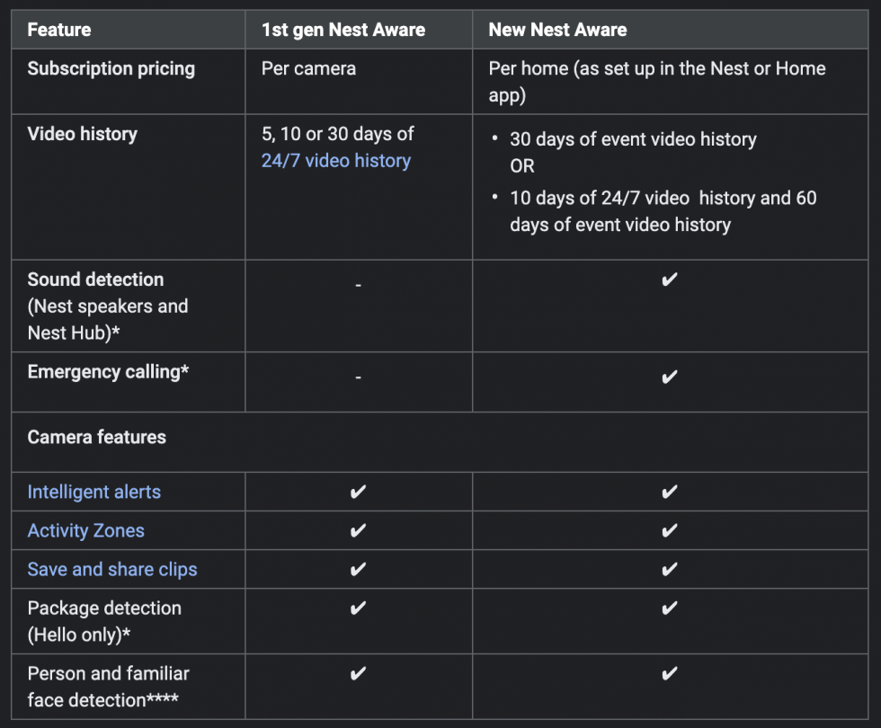 New Nest Aware Pricing Model Coming in 2020, All Devices Covered for