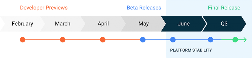Android 11 Beta Timeline