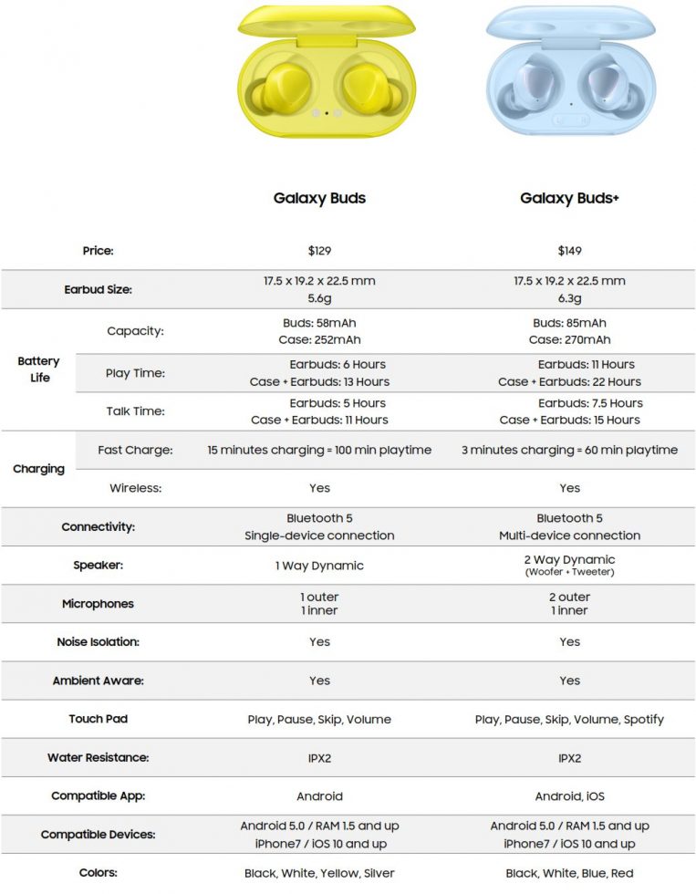 Galaxy Buds vs. Galaxy Buds+