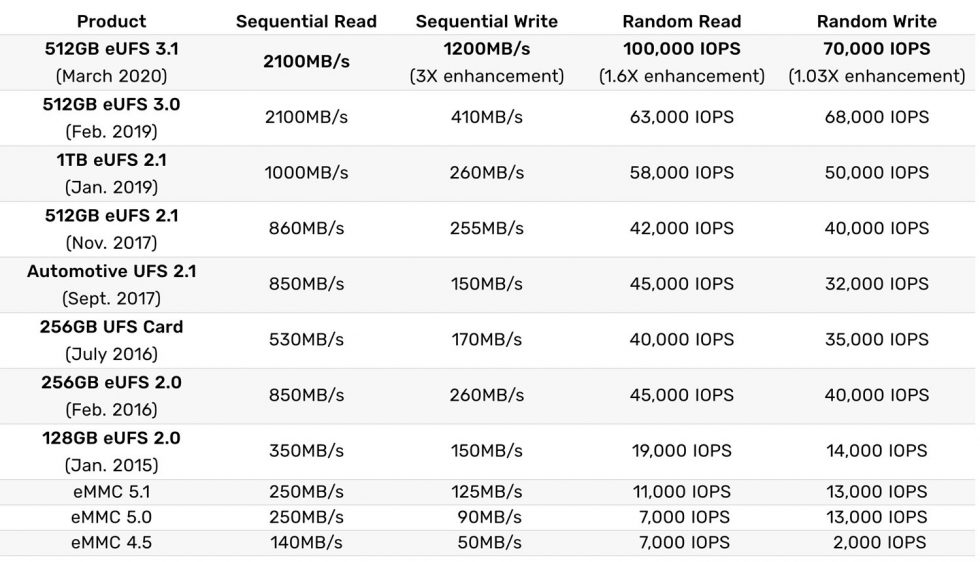 UFS 3.1 Speed Comparison