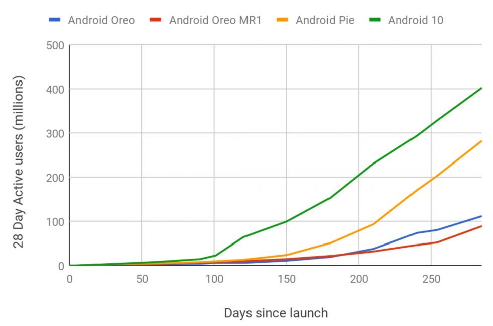 Android 10 Adoption