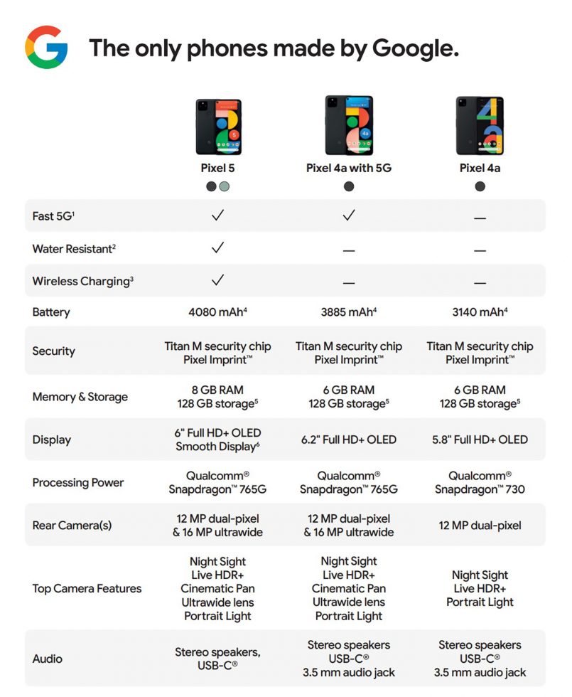 Pixel 5 vs. Pixel 4a 5G - Specs