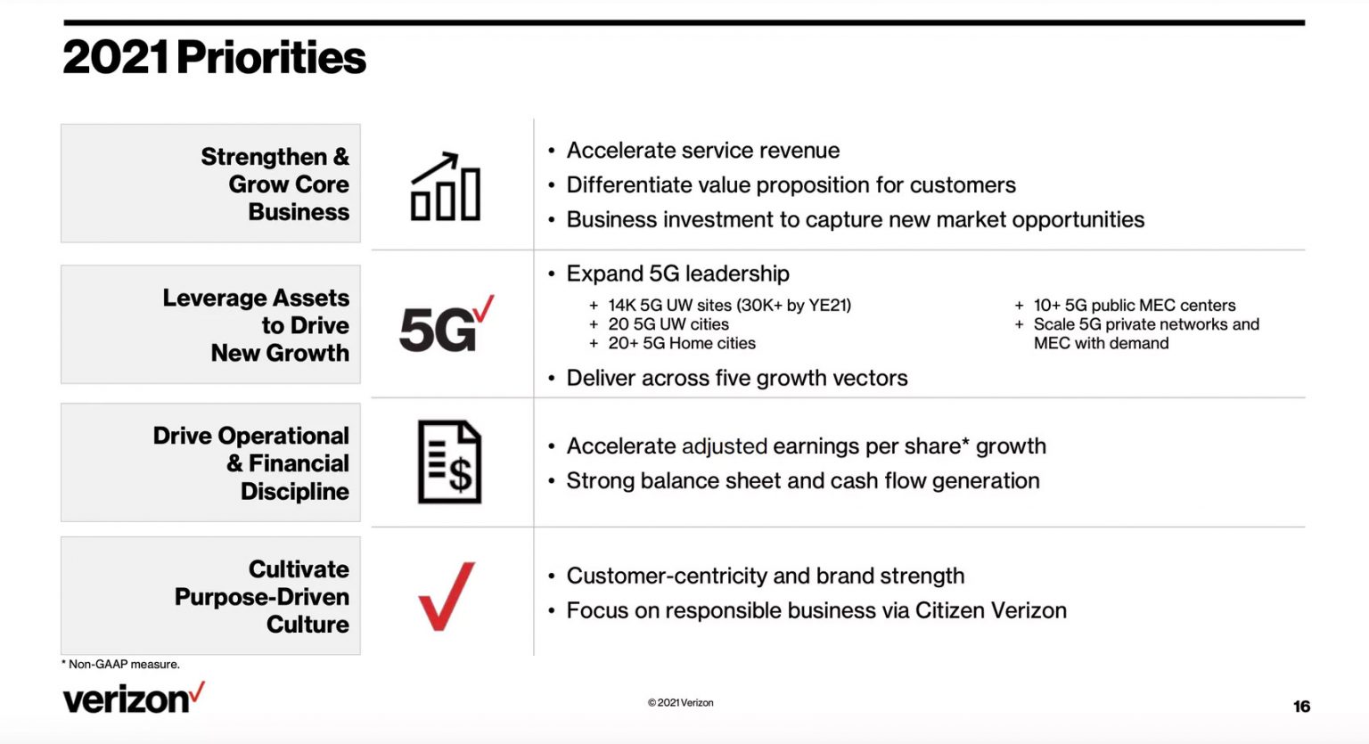 Verizon's Big 5G Plans for 2021 are Here