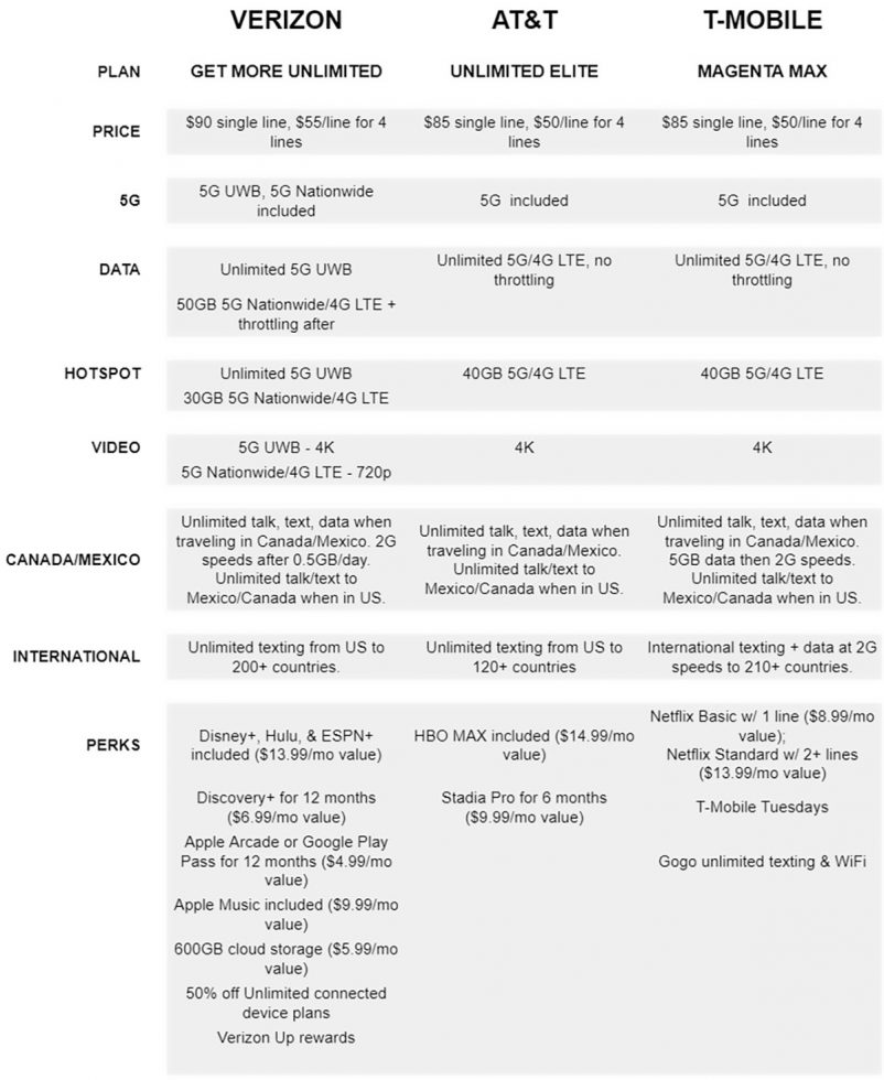 US Carrier Unlimited Plan Comparison