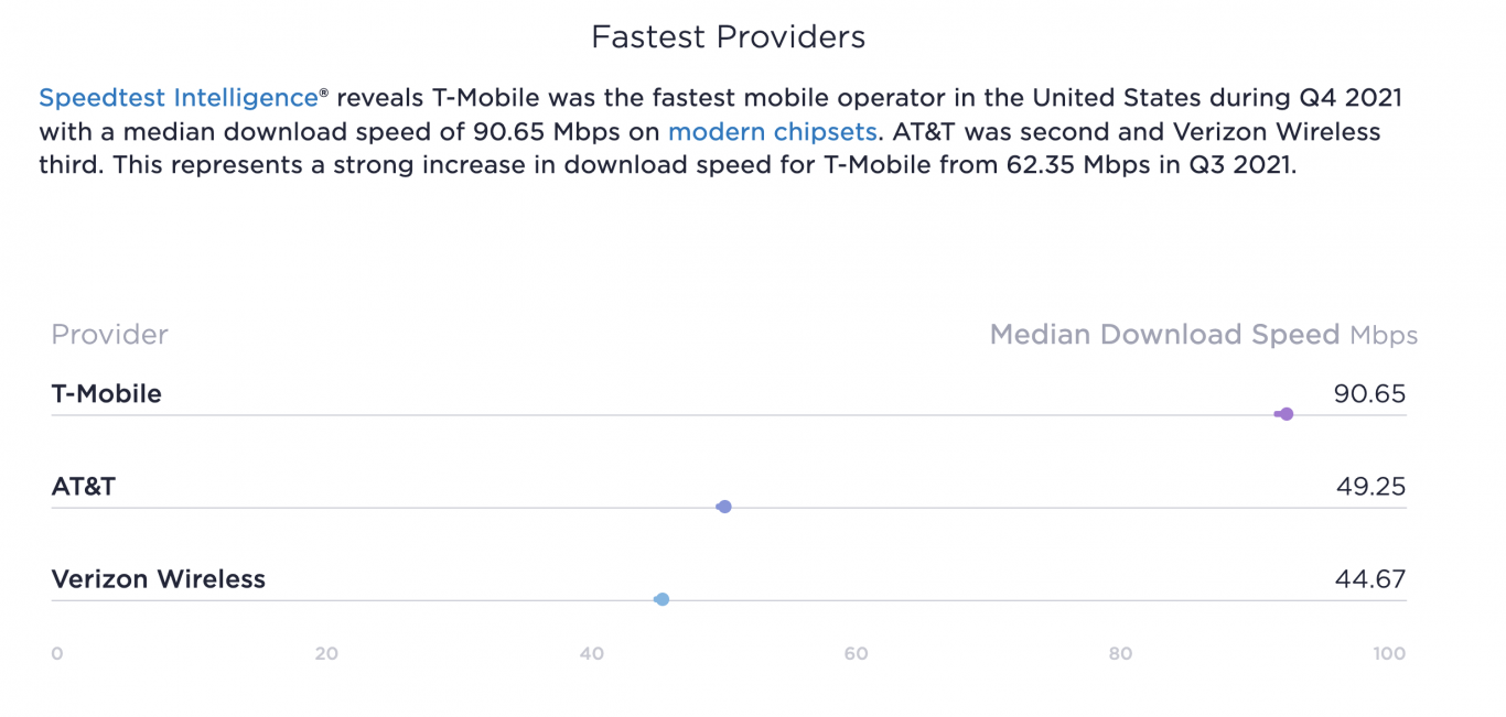 T-Mobile Wins and It's Not Close