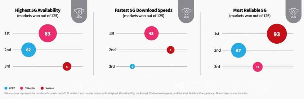 RootMetrics Best 5G